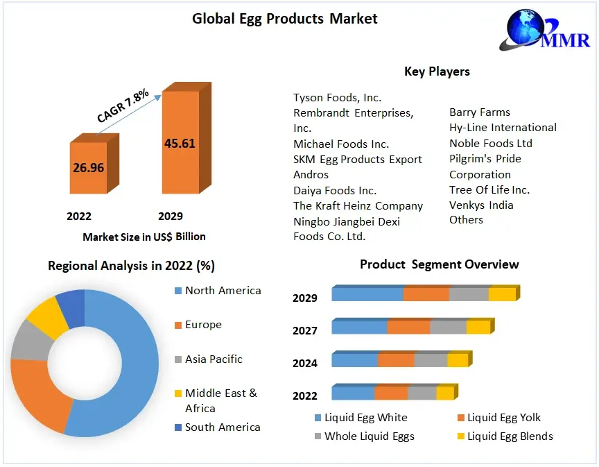 Egg Products Market