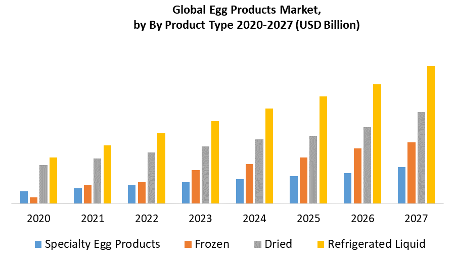 Egg Products Market by Product Type