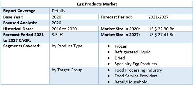 Egg Products Market by Scope