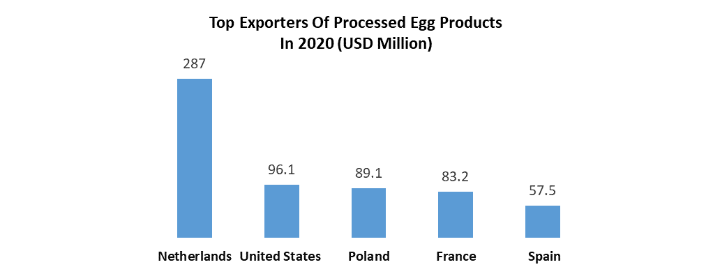 Egg Products Market