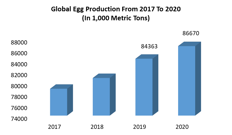 Egg Products Market Global Industry Analysis And Forecast (20222029)