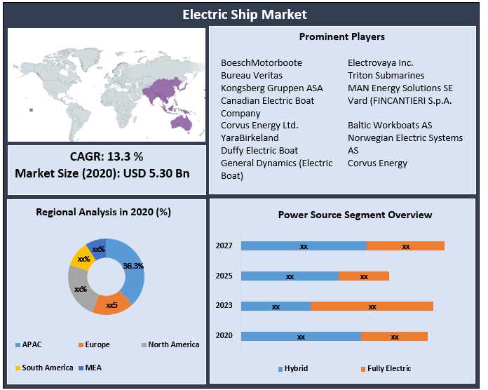 Electric Ship Market: Industry Analysis and Forecast 2021-2027