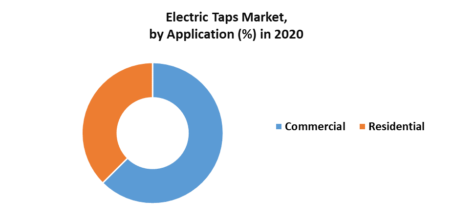 Electric Taps Market by Application