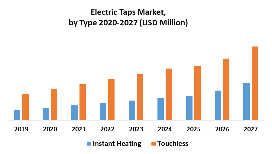 Electric Taps Market by Type