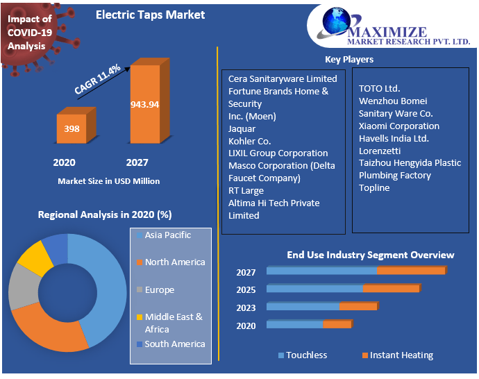 Electric Taps Market: Industry Analysis and Forecast (2021-2027) by Product type and Application.
