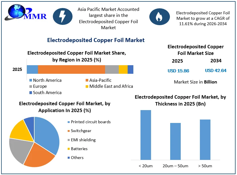 Electrodeposited Copper Foil Market size