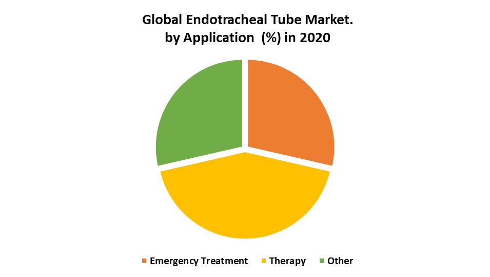 Endotracheal Tube Market