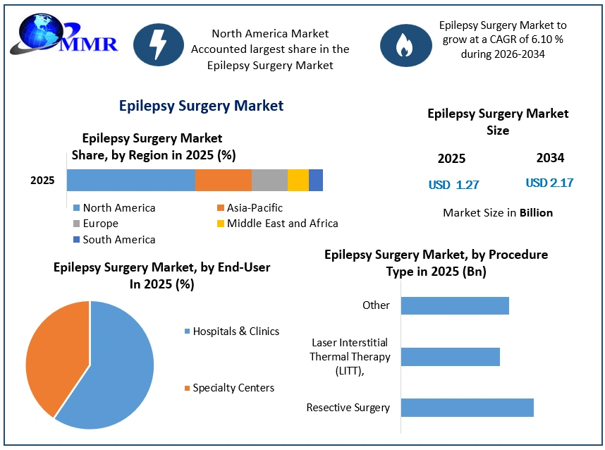 Epilepsy Surgery Market Growth