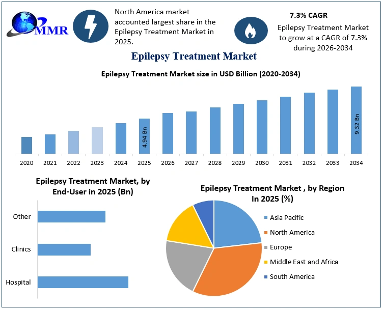 Epilepsy Treatment Market Growth