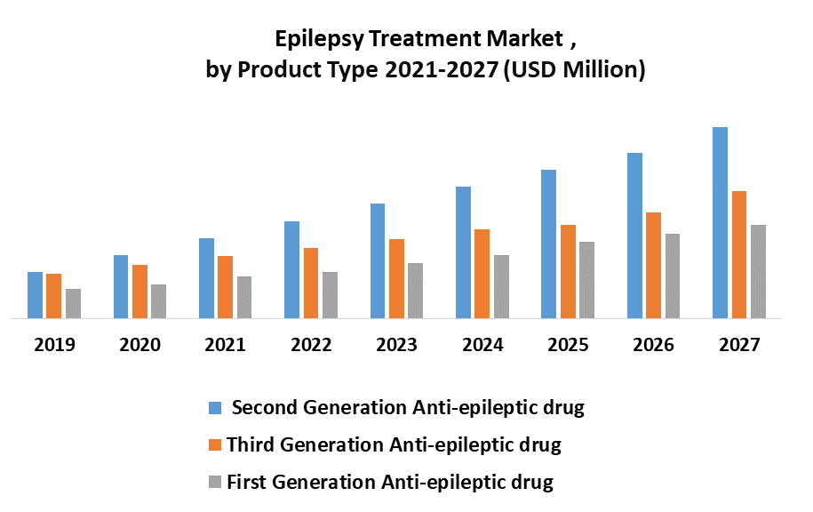 Epilepsy Treatment Market by Product Type