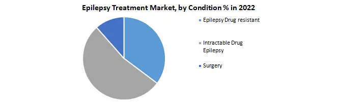 Epilepsy Treatment Market