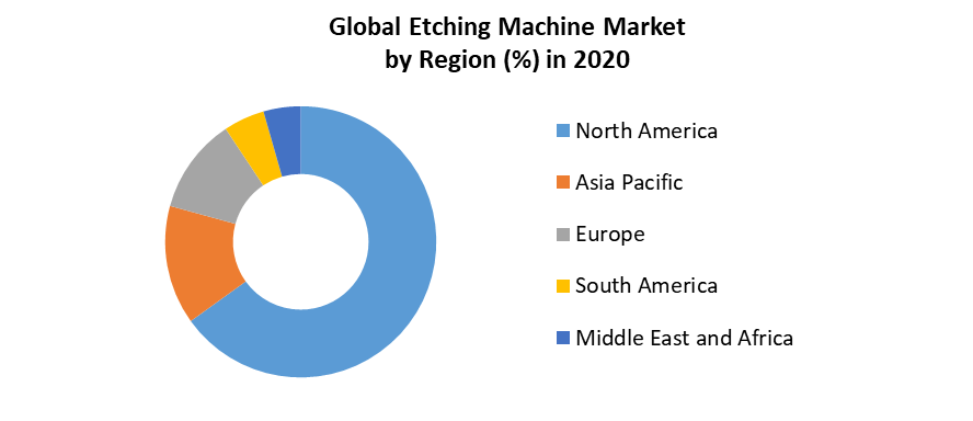 Etching Machine Market