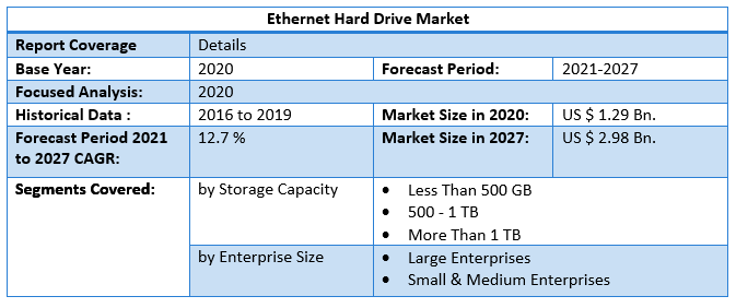 Ethernet Hard Drive Market