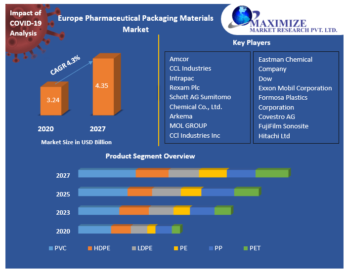 Europe Pharmaceutical Packaging Materials Market