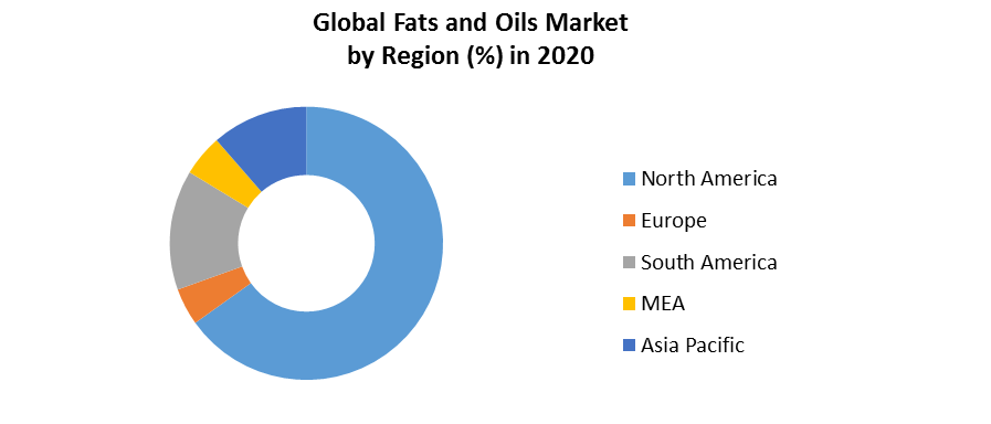 Fats and Oils Market 5