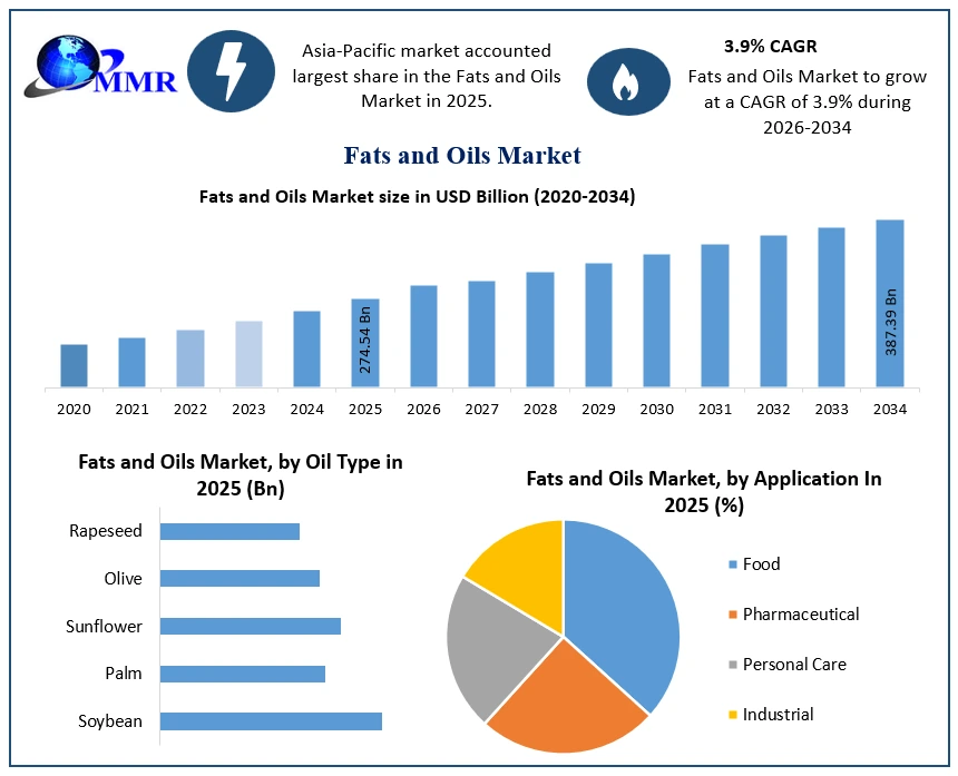 Fats and Oils Market Growth