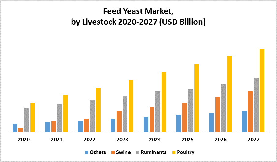 Feed Yeast Market