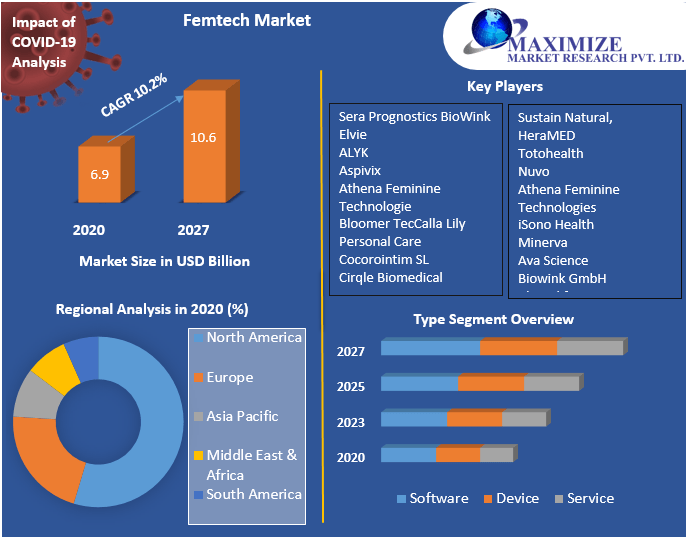 Femtech Market: Global Industry Analysis and Forecast (2022-2027)