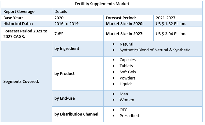 Fertility Supplements Market by Scope