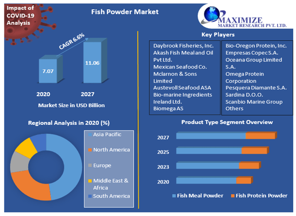 Fish Powder Market: Trends, and Forecast Analysis (2021-2027)