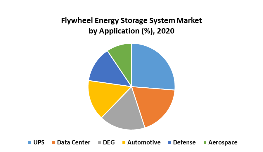 Flywheel Energy Storage System Market Industry Analysis