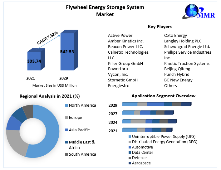 Flywheel Energy Storage System Market