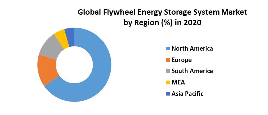 Flywheel Energy Storage System Market 4