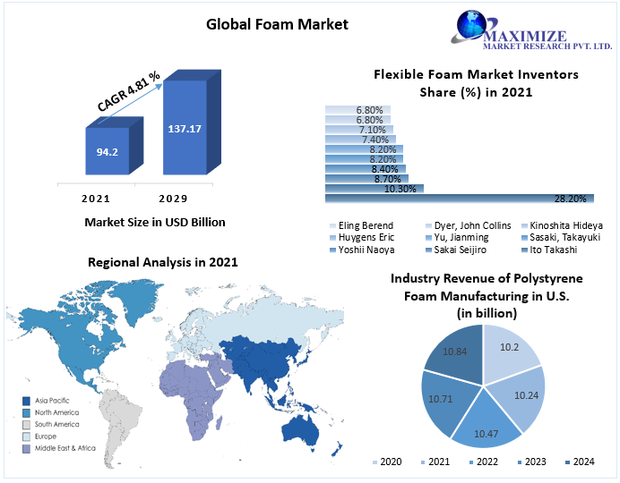 Foam Market: Global Industry Analysis, Trends and Forecast (2022-2029)