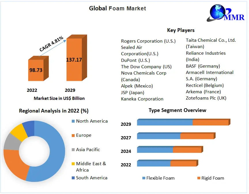Foam Market: Global Industry Analysis, Trends and Forecast (2023-2029)