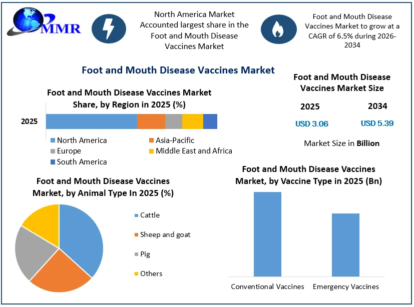 Foot and Mouth Disease Vaccines Market size