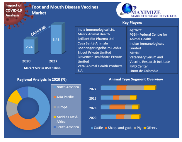 Foot and Mouth Disease Vaccines Market
