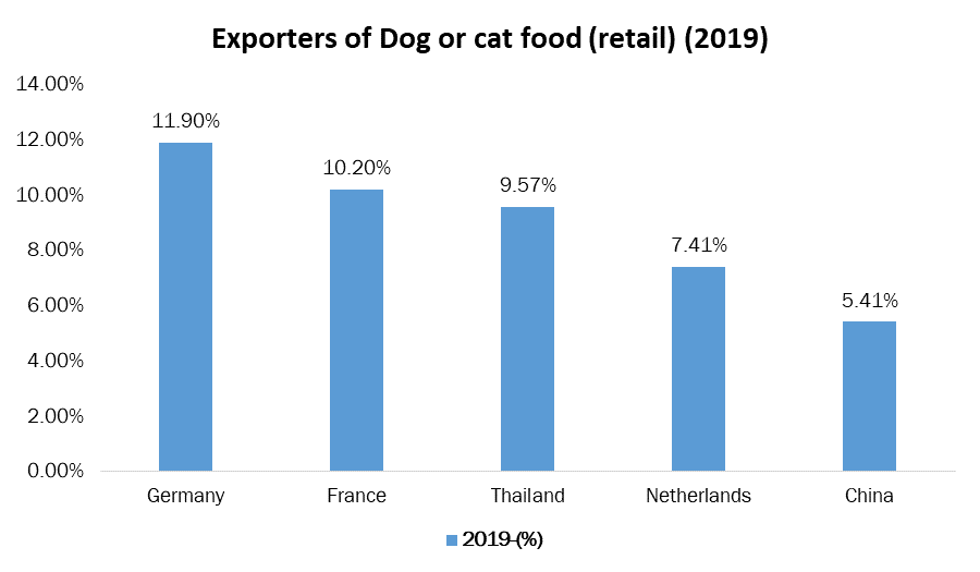 Freeze Dried Dog Food Market Industry Analysis and Forecast 20222029