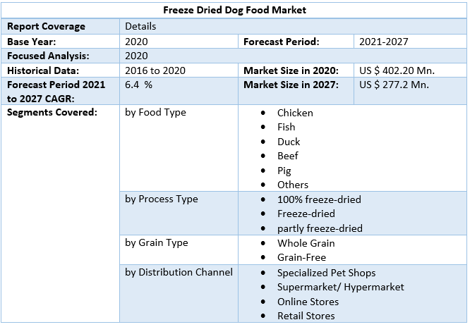 Freeze Dried Dog Food Market 4