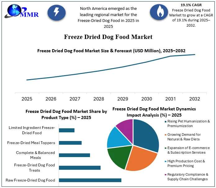Freeze Dried Dog Food Market Growth