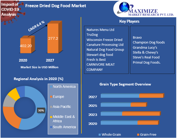 Freeze Dried Dog Food Market: Industry Analysis and Forecast 2021-2027: by Food Type, Process Type, Grain Type, Distribution Channel and Region.