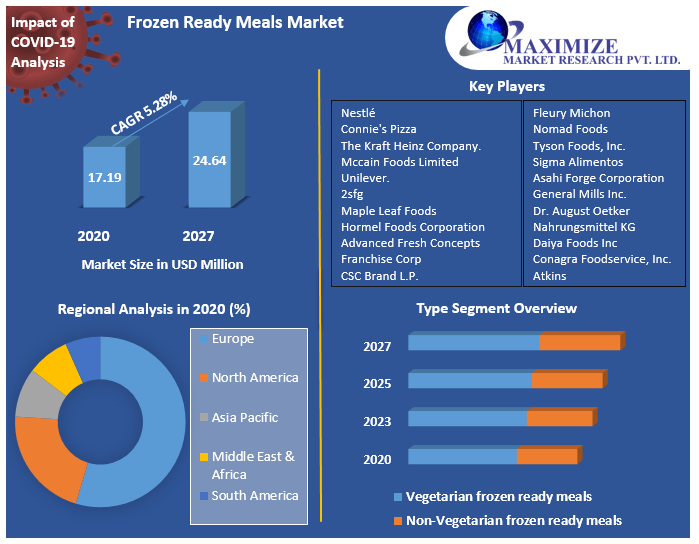 Frozen Ready Meals Market: Industry Analysis and Forecast (2021-2027)