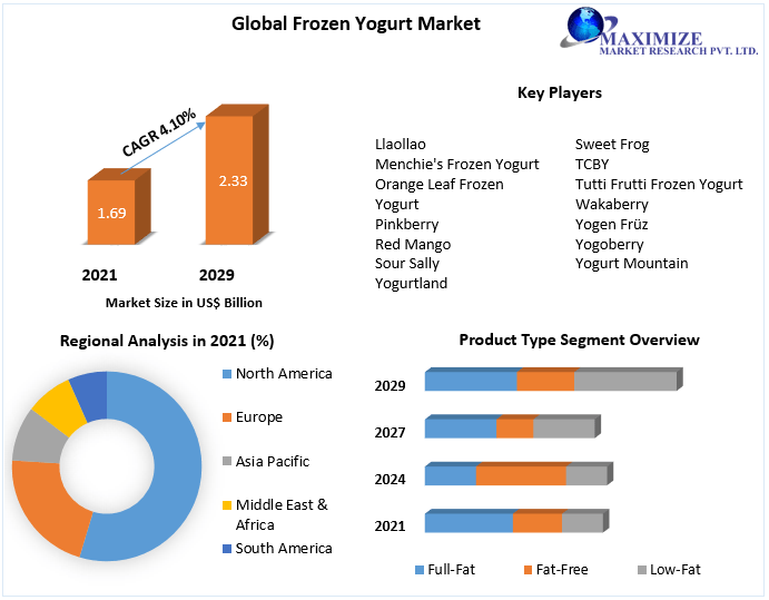 Frozen Yogurt Market - Industry Analysis and Forecast (2022-2029)