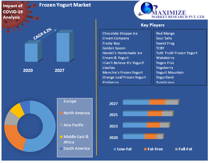 Frozen Yogurt Market Industry Analysis and Forecast (20222027)