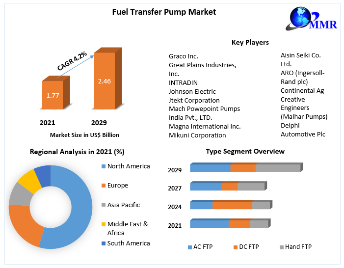 Fuel Transfer Pump Market - Global Industry Analysis And Forecast