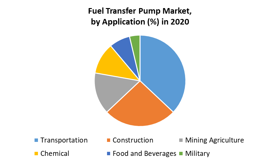 Fuel Transfer Pump Market by Application