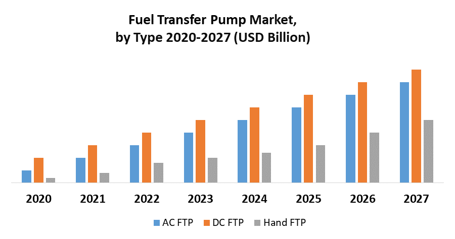 Fuel Transfer Pump Market by Type