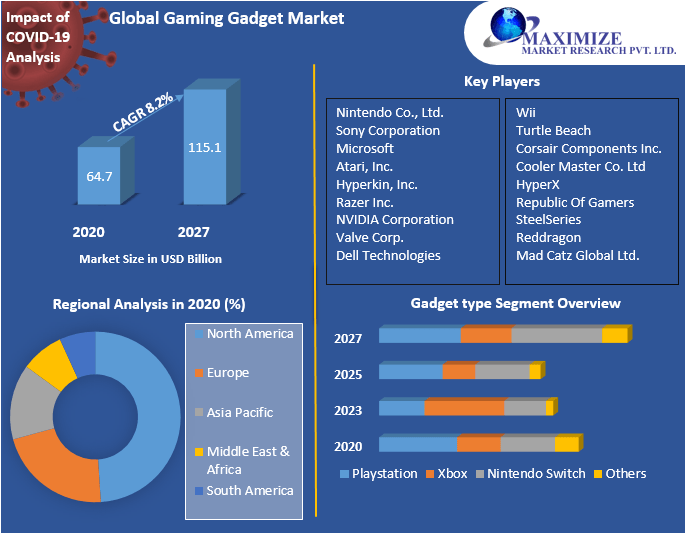 Gaming Gadgets Market