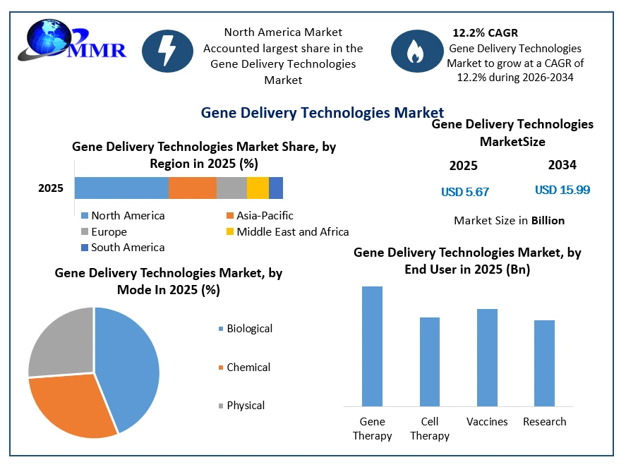 Gene Delivery Technologies Market Growth