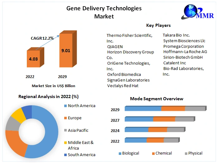 Gene Delivery Technologies Market: Industry Analysis and Forecast