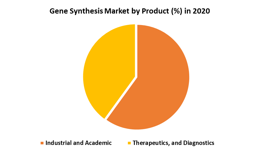 Gene Synthesis Market by Product