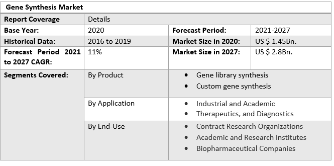 Gene Synthesis Market by Scope