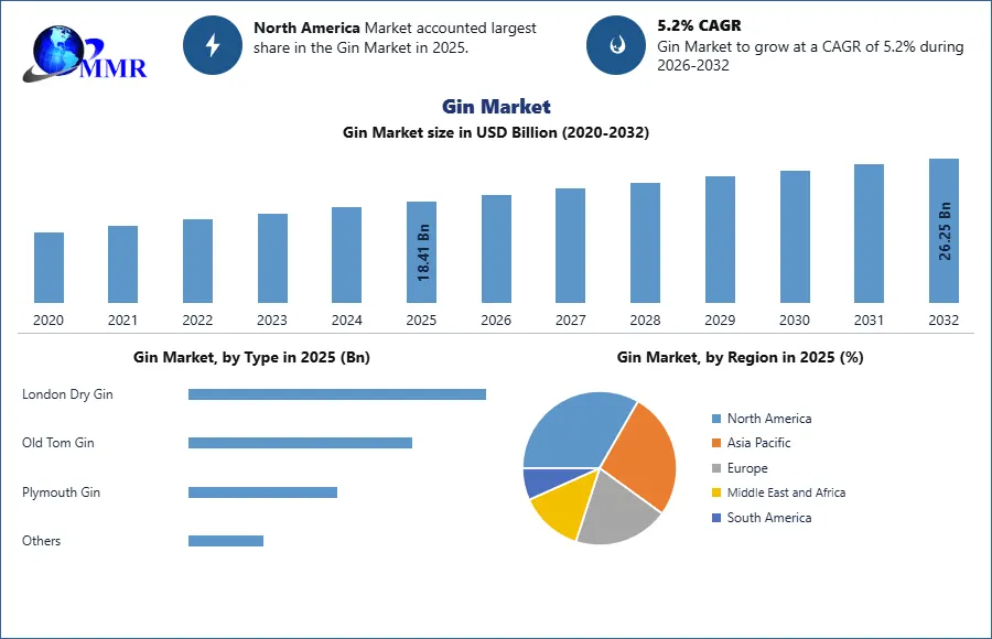 Gin Market 2026-2032