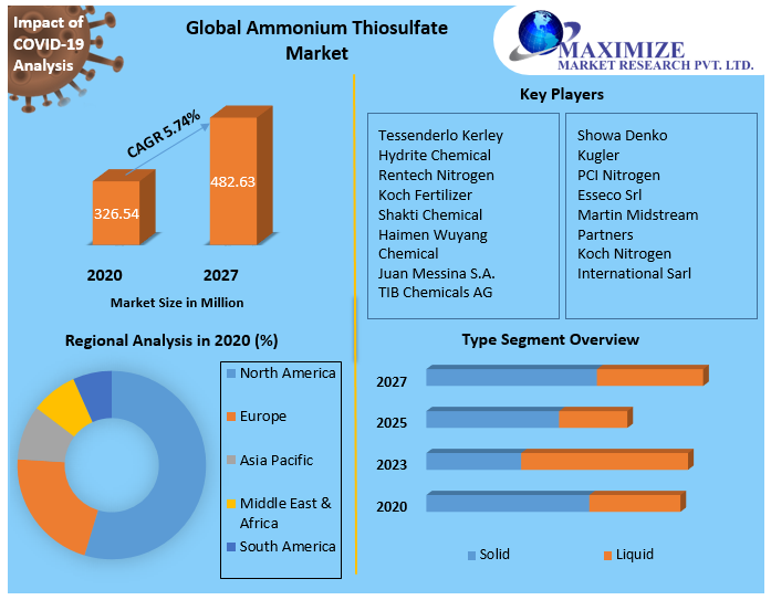 Global Ammonium Thiosulfate Market