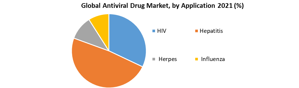 Global Antiviral Drug Market