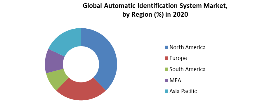 Automatic Identification System Market